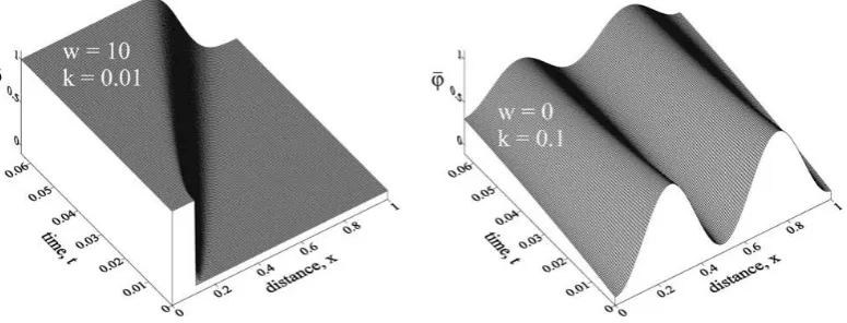 Fig. 3. -Field evolution for convection-dominated problem (left) and pure diffusion problem (right).
