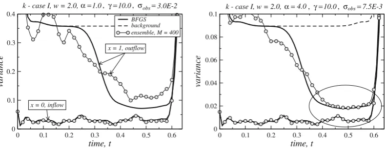 Fig. 8. Left – diffusion coefﬁcient kðuÞ. Right – ‘true’ boundary conditions.