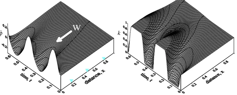 Fig. 11. Left – f at inﬂow boundary x ¼ 0 for different c. Right – f at outﬂow boundary x ¼ 1.