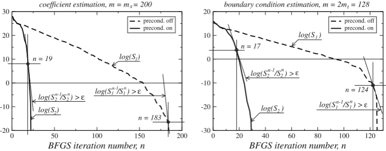 Fig. 15. Convergence history and termination points. Left – diffusion coefﬁcient estimation problem