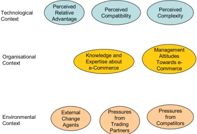 Figure 1 – Factors Affecting e-Commerce Adoption in SMEs