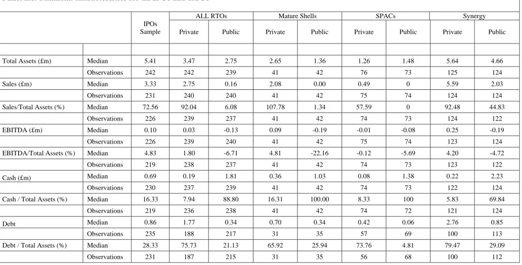 TABLE 2: Descriptive statistics for the public and private RTO entities at the time of the public listing 