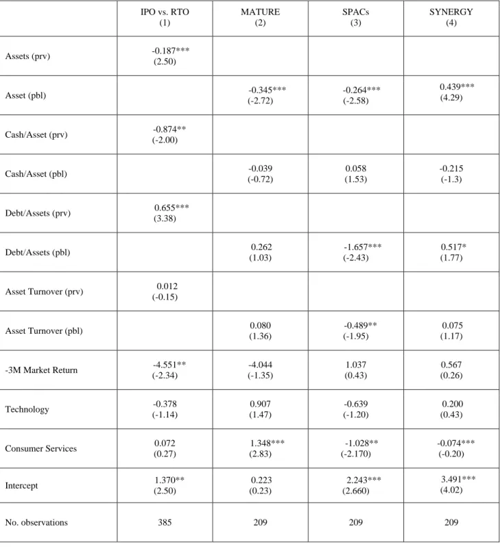 TABLE 3:  The Choice between IPO and RTO and the choice between the three different  types of RTO 