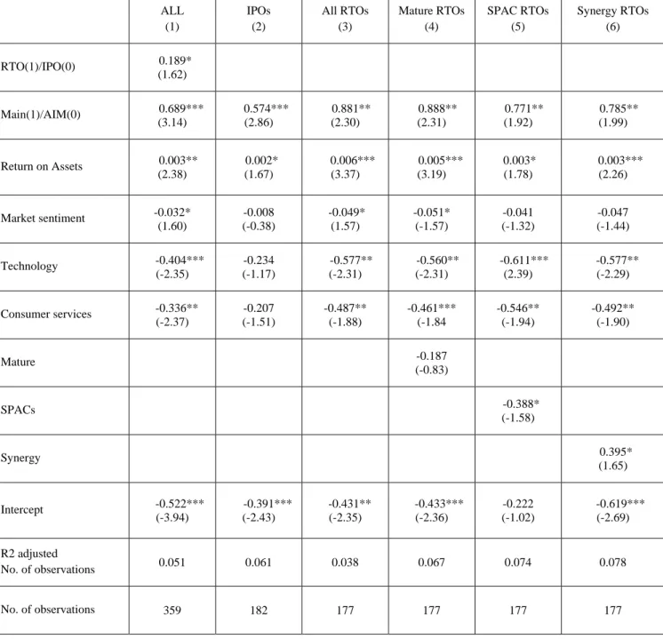 Table 8: Multivariate Cross-Sectional Regressions of 36-Month Aftermarket Performance for   RTOs and IPOs 