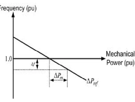 Fig. SIMULINK model for uncontrolled isolated area 