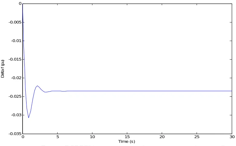 Figure 3 SIMULINK model with integral controller (single-area case) 