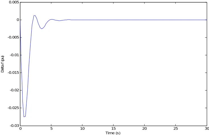Figure 6 SIMULINK dynamic response of change in frequency with integral control action 