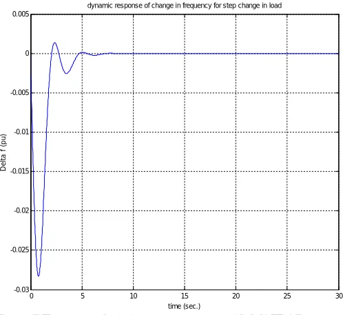 Figure 7 Frequency deviation step response with MATLAB program   
