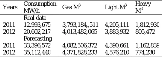 Figure 1. Comparison Consumed with SPSS and EViews 7  Source: data analysis with SPSS and EViews 2014 