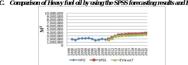 Figure 2. 2011-2022 fuel demand forecasting for comparison of Gas Fuel with SPSS and EViews7  The figure above shows that forecasting using SPSS software has higher expectations than on forecasting using EViews 7