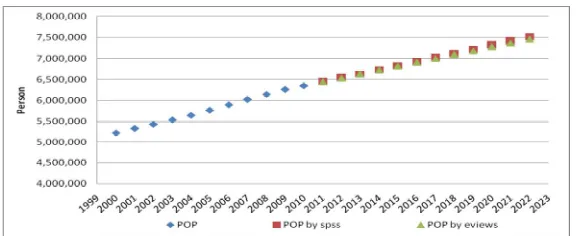 Figure 5. Comparison of populations with SPSS and EViews 7:Source: data analysis with SPSS and EViews 7 2014  