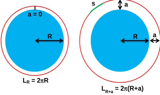 Figure 11. The puzzle description is as follows: A cord or a rope is placed tightly around the Earth at equator