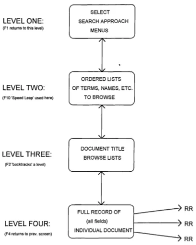 Figure 3.2 Experimental Online Catalogue Levels of Access