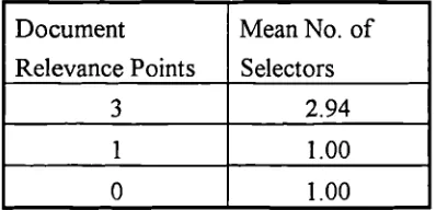 Table 5.7 Mean No. of Selectors of Relevant Documents, Topic-S