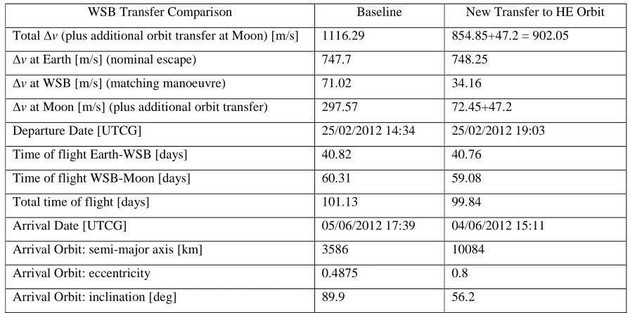 Table 6.  Characteristics of the baseline transfer and the new proposed baseline transfer 
