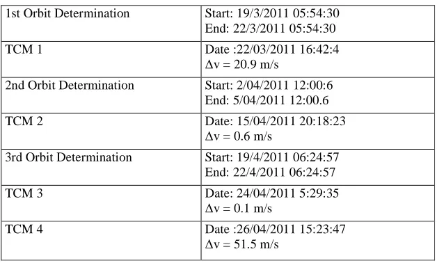 Table 2. Example of an Orbit Determination and TCM Strategy 