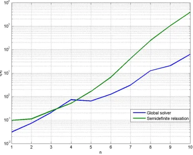 Figure 1. Comparing the Semidefinite relaxation and Global solver technique [34]. 