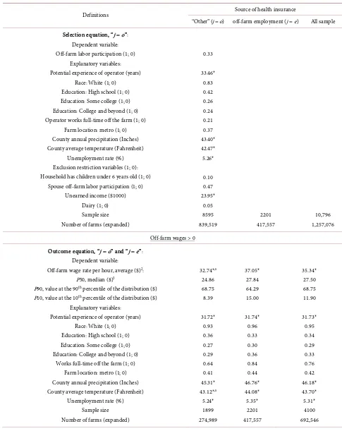 Table 1. Summary statistics of variables used in the weighted regression models: 2015