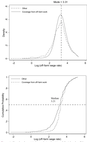 Figure 1.  Kernel and empirical cumulative densities of (log) hourly off-farm wages by source of health insurance coverage, 2015