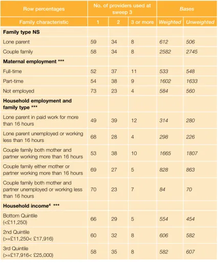 Table 2.2 Selected family characteristics by number of childcare providers used at age 2-3 (birth cohort)4
