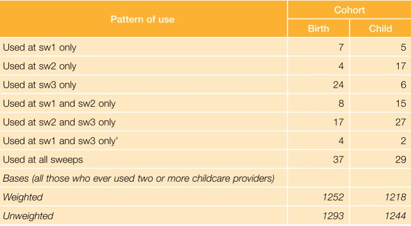 Table 2.4 Patterns of use of two or more childcare providers by cohort (expressed as column percentage)