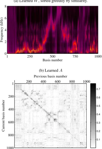 Fig. 1. Training NDS on female speech (frame length: 512).