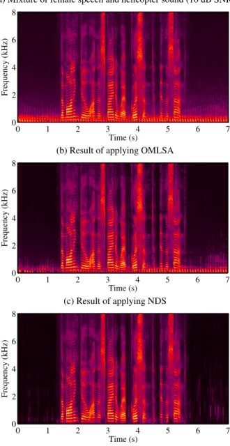 Fig. 3. Signal to distortion ratios for reconstructed speech with NDS (frame length 960, corresponding to 60 ms) and with OMLSA, and for the noisy speech (used as a baseline).