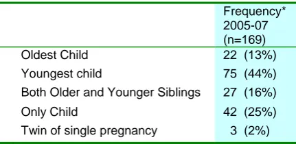 Table 6: Birth Order    