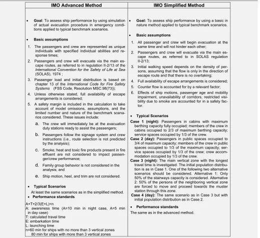 Table 1IMO evacuation analysis methods.