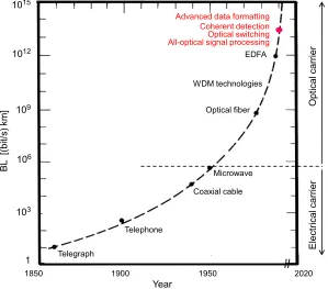 Figure 1. A contribution of various technologies to data rates increases in telecom.  