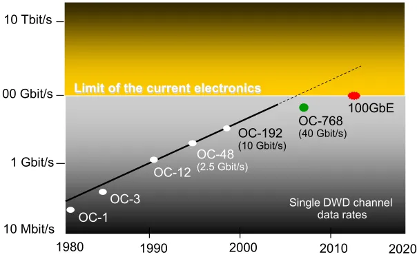 Figure 2. Illustration of a single wavelength channel data rates; OC-X = X * 51.84[Mbit/s]