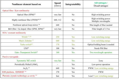 Table 1.  Overview of selected demonstrations of advanced approaches to all-optical switching in data communications