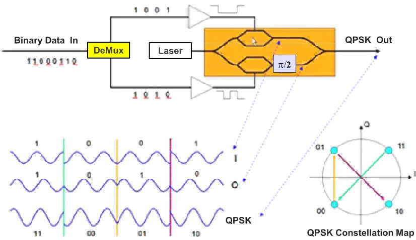 Figure 4. Concept of QPSK data transmission. 
