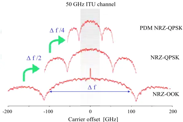 Figure 5. Illustration of improved spectral efficiency with QPSK approach. 