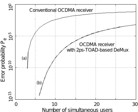 Fig. 3.  Simulation results showing an error probability as a function of the number of simultaneous users