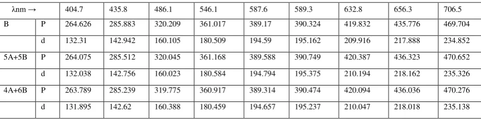 Table 6: Pitch of B, 5A+5B, 4A+6B, 3A+7B, 2A+8B (P= pitch, λ=wavelength‎of‎the‎light‎used.)  
