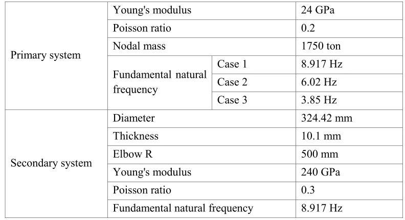 Table 1: Material properties and fundamental natural frequencies of numerical models.  