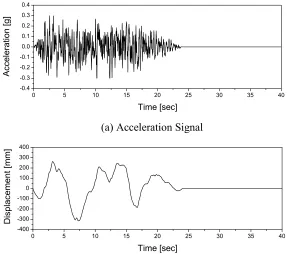 Figure 5. Generated artificial earthquake 