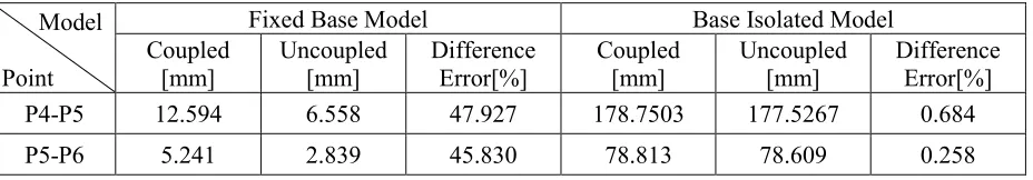 Table 5: Comparison of the difference errors of the maximum displacement responses of case 2  