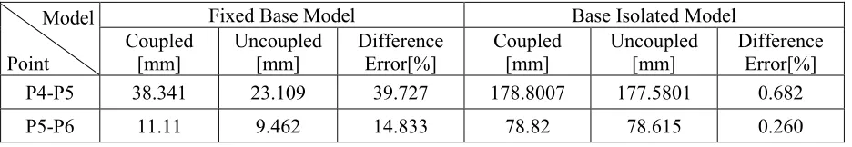 Table 9: Comparison of the difference error of relative displacement response of case 3  