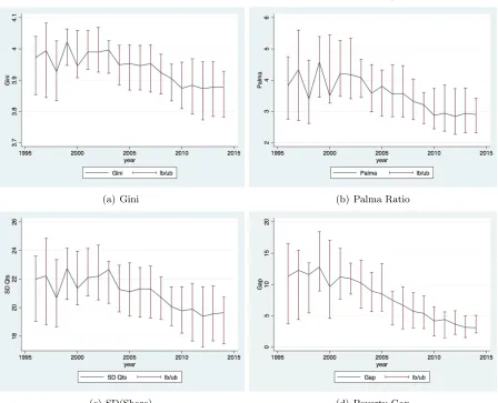 FiguresFigure 1: Latin American Inequality and Poverty: Median and Upper/Lower Bounds
