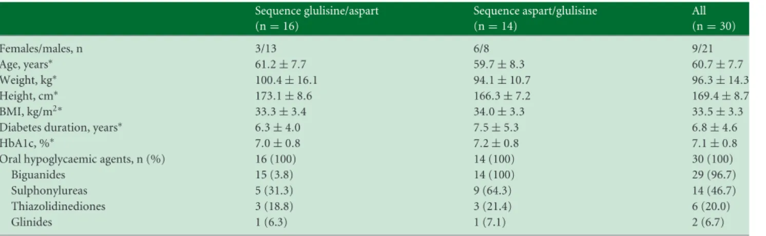 Table 2 also represents the PK results derived from the insulin concentration profiles illustrated in figure 2a