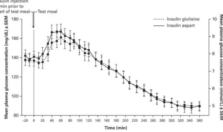 Figure 1. Mean plasma glucose concentrations over time. SEM, standard error of the mean.