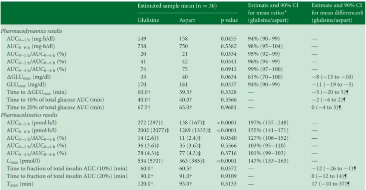 Table 2. Pharmacodynamic and pharmacokinetic results.