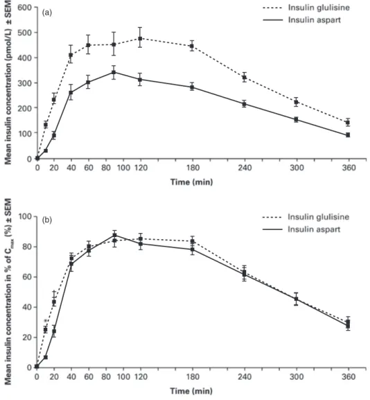 Figure 2. (a) Mean plasma insulin concentrations over time and (b) mean plasma insulin concentrations in percentage of peak insulin concentration over time