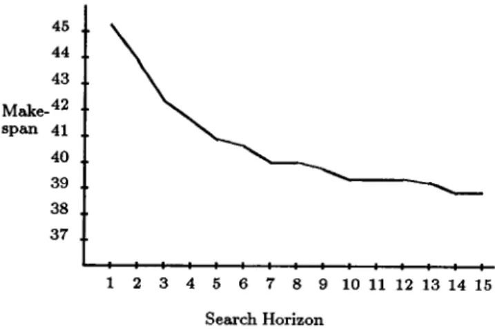 Figure  2:  Solution  quality  improves with  search  horizon.