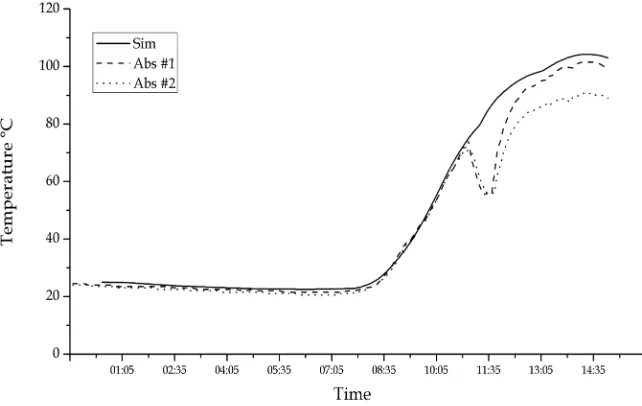 Figure 7. Temperature evolution in the surface of the absorbers of solar adsorption refrigerator located in Argentina