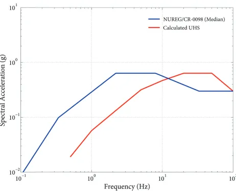 Figure 3. Reference Earthquakes for Fragility Analysis