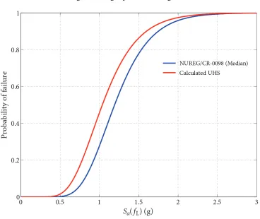 Figure 4. Fragility Curves Using PGA