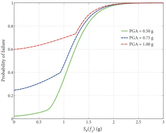 Figure 4. Probability of Failure of S(1)afWhen PGA is Fixed at Discrete Values
